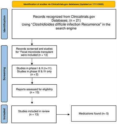 Alternative treatment of recurrent Clostridioides difficile infection in adults by fecal transplantation: an overview of phase I–IV studies from Clinicaltrials.gov